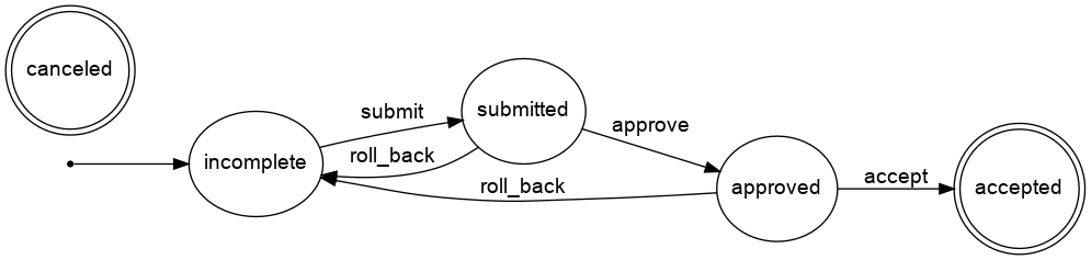 Travel support request workflow diagram